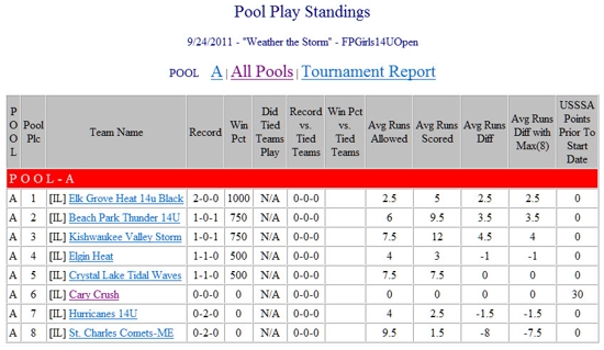 14U - Saturday Results