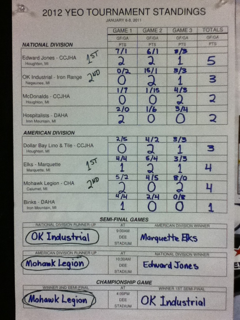 Tournament Standings